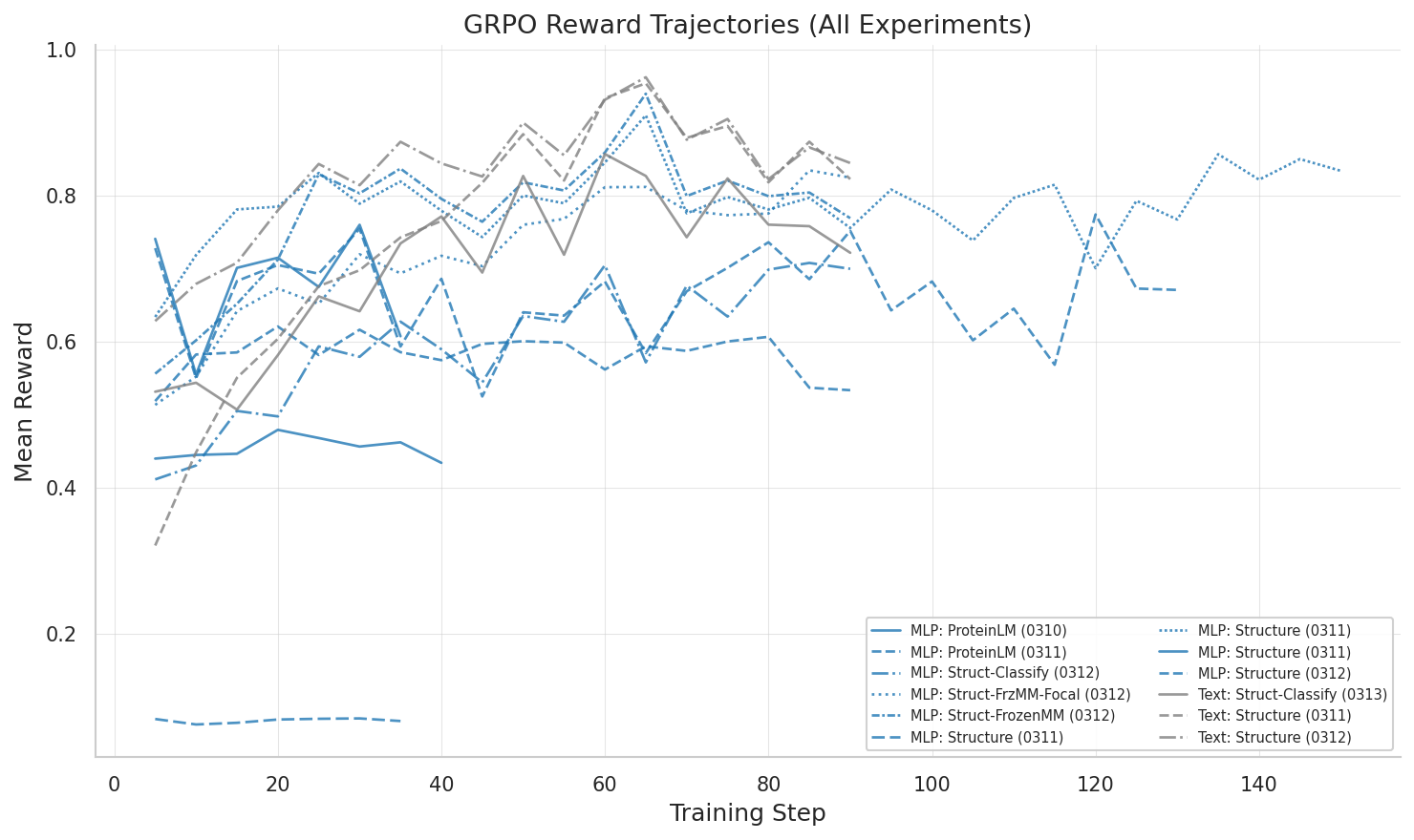 All GRPO reward curves