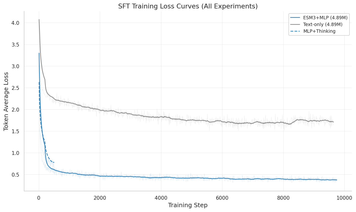 All SFT loss curves compared