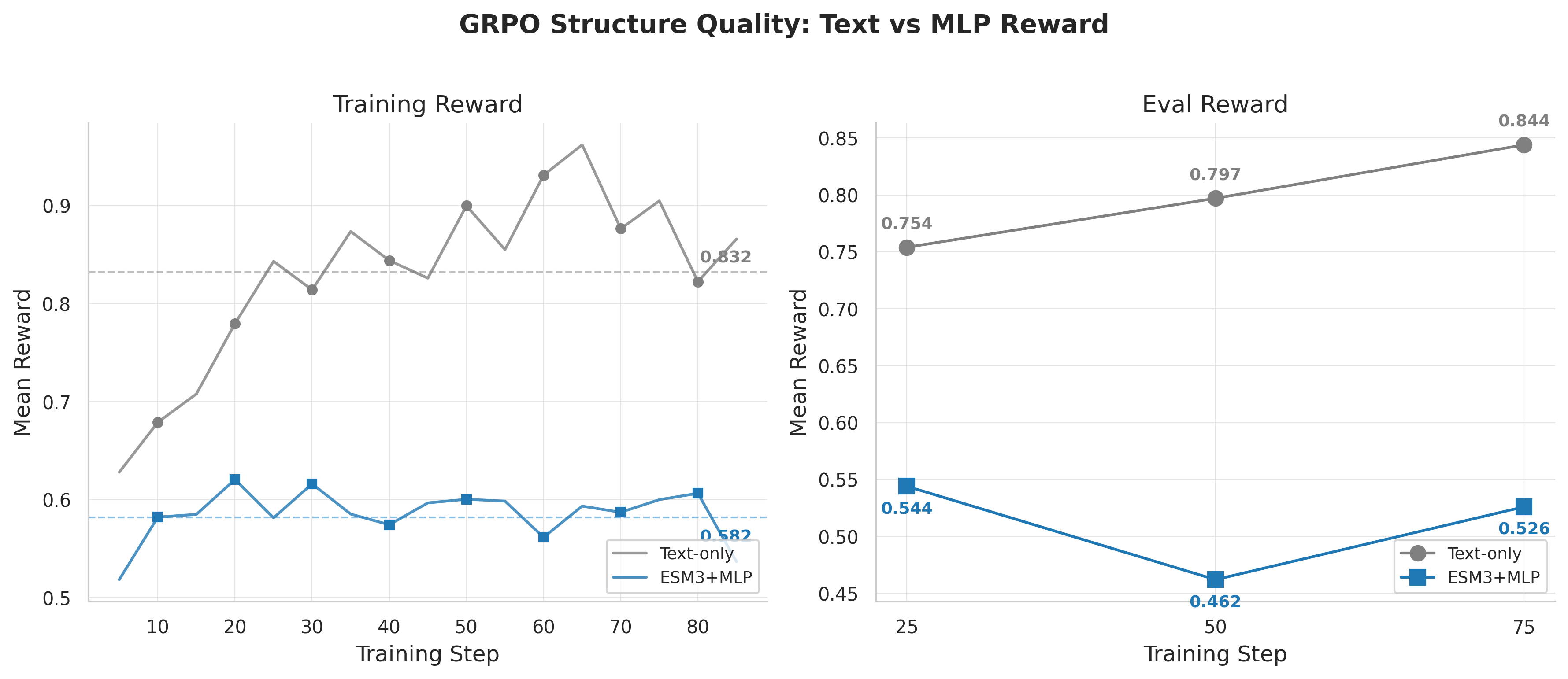 GRPO reward curves showing text-only outperforming MLP