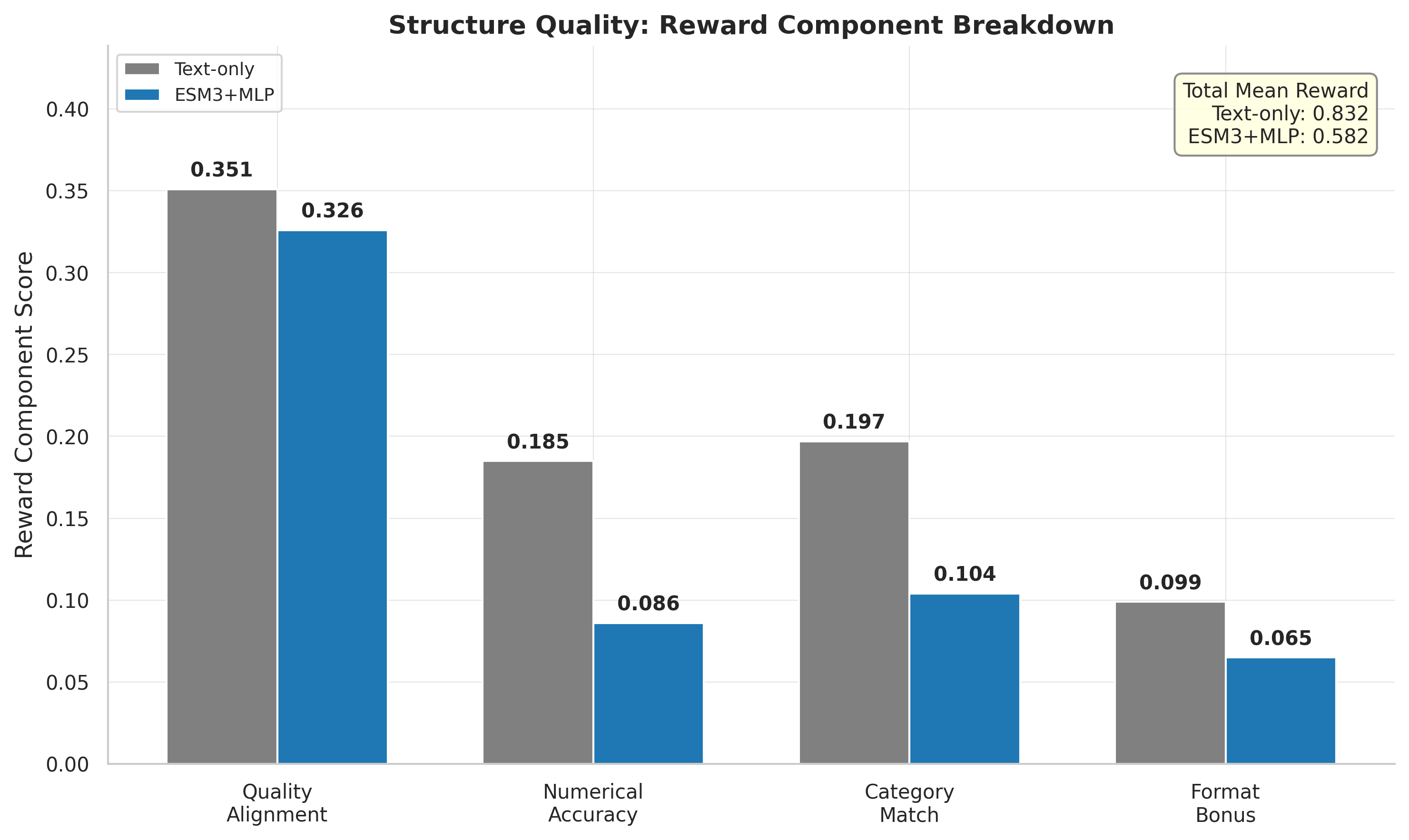 Reward component breakdown for text vs MLP