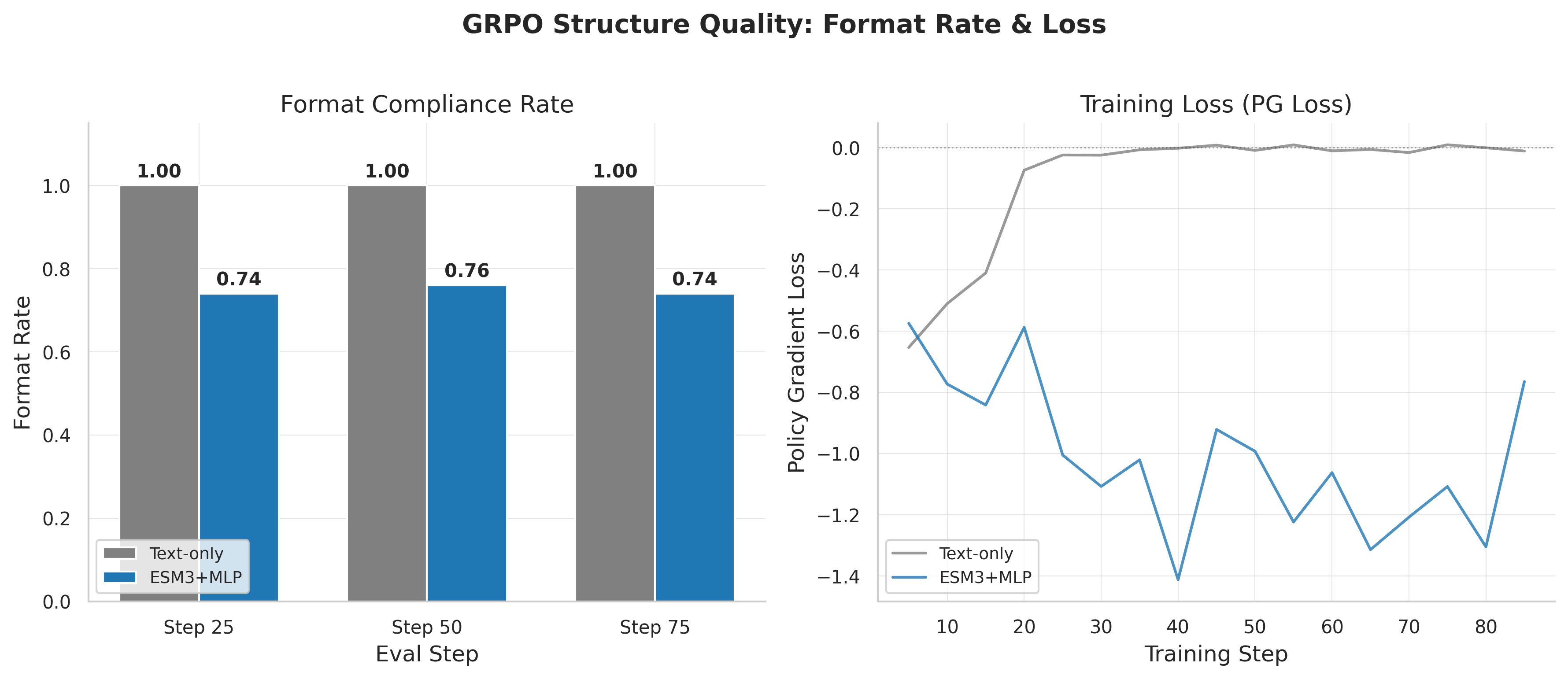 Format compliance and policy gradient loss