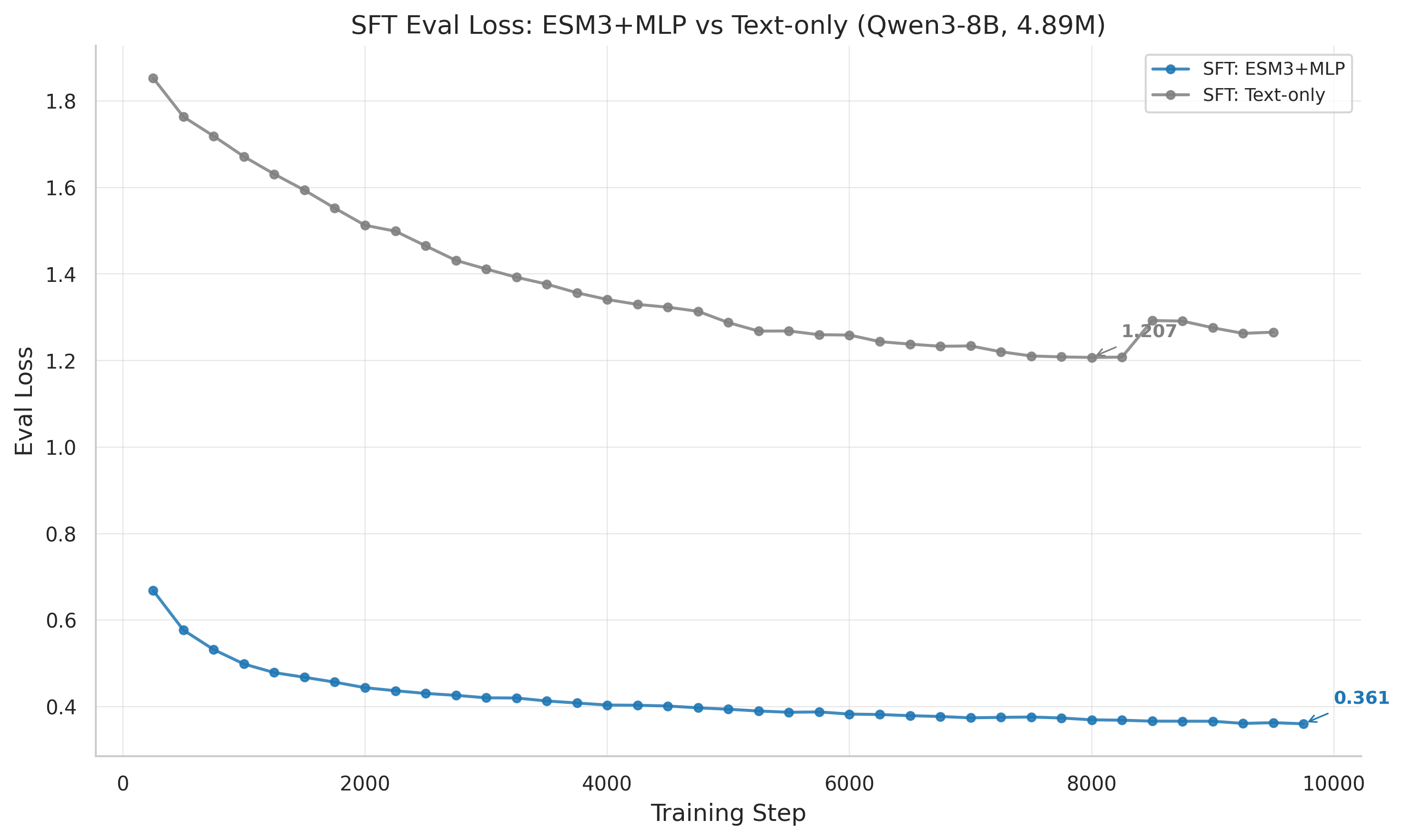 SFT eval loss curves comparing MLP and text-only approaches