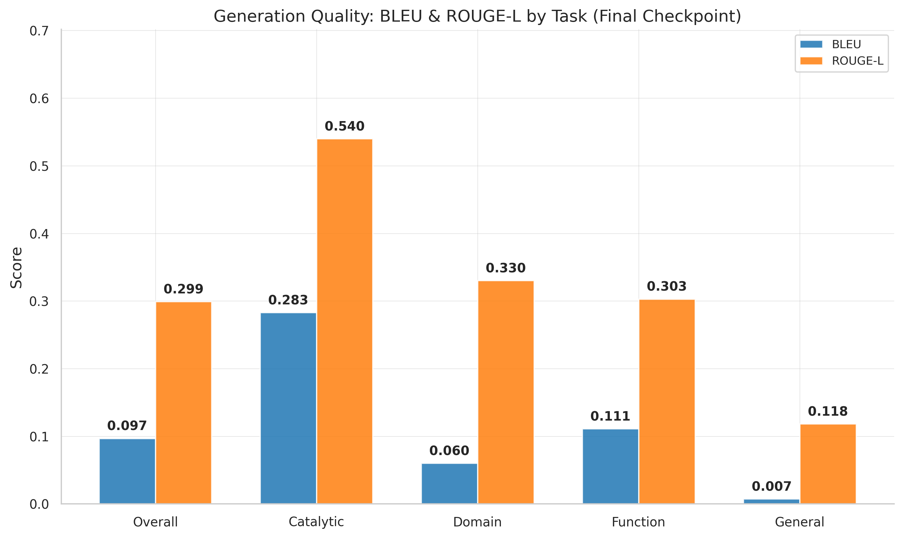 Generation quality metrics over training