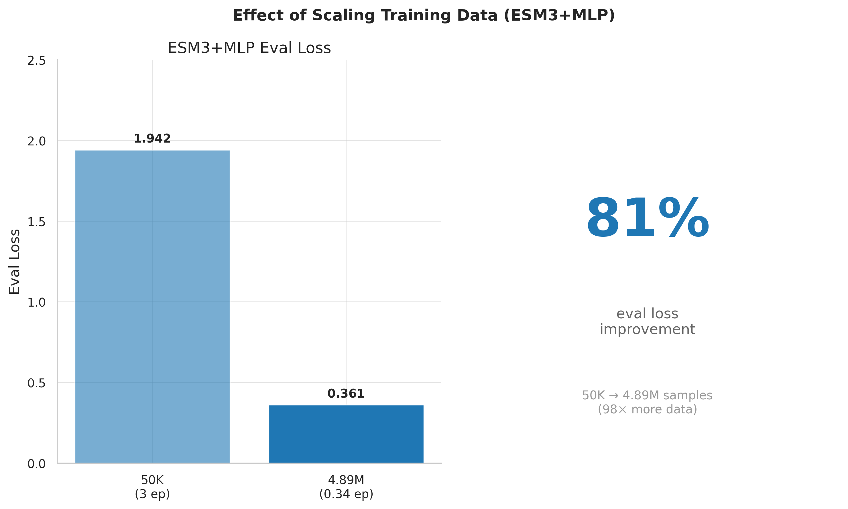 Scaling effect on eval loss