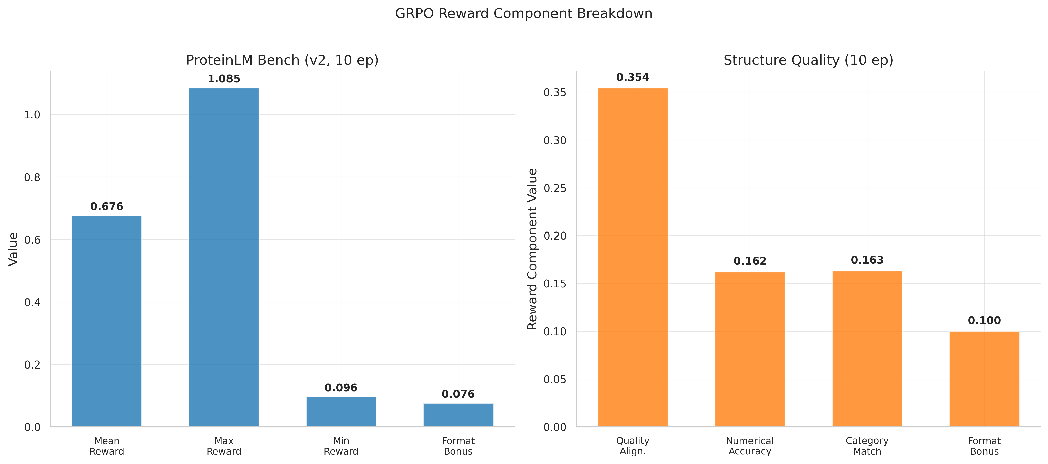 ProteinLM GRPO reward breakdown