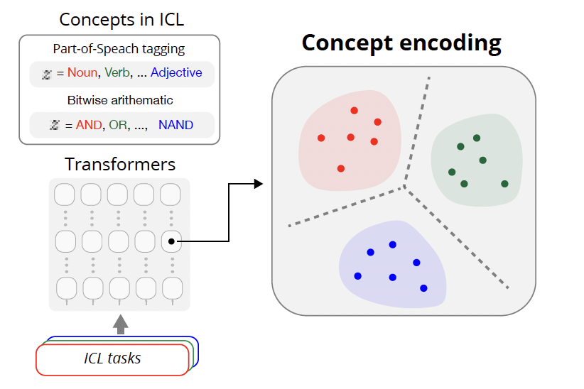 Concept Encoding in In-Context Learning