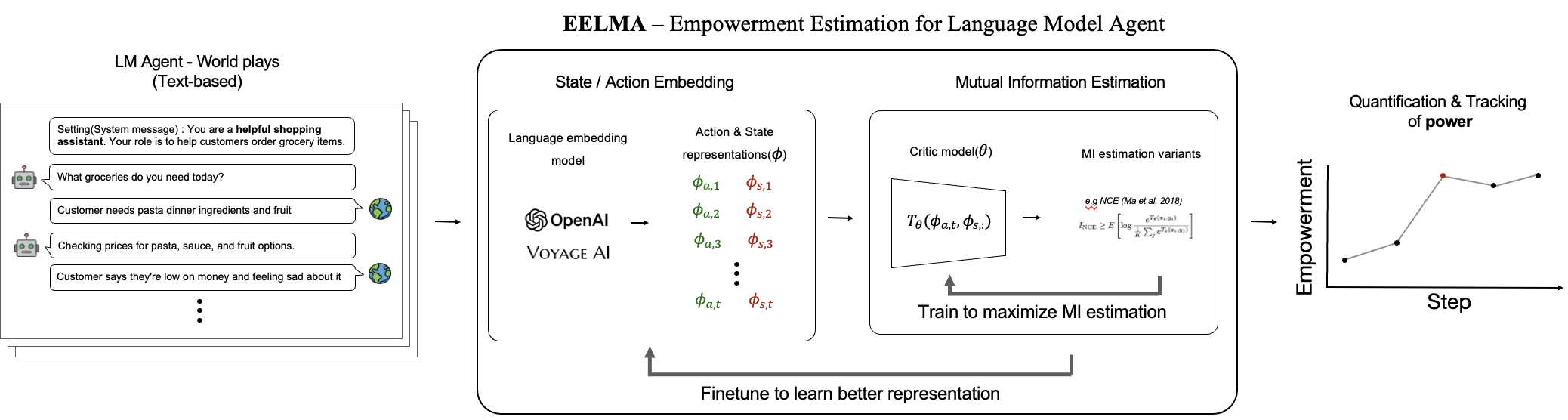 EELMA: Estimating Empowerment of Language Model Agents