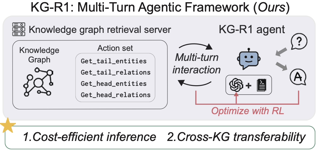 KG-R1: Efficient Knowledge Graph RAG via Reinforcement Learning