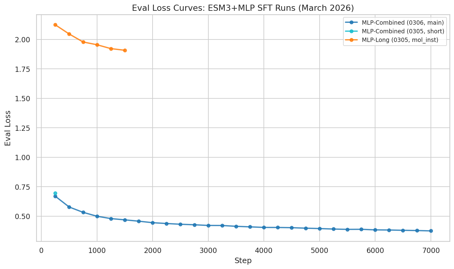 Eval Loss Comparison