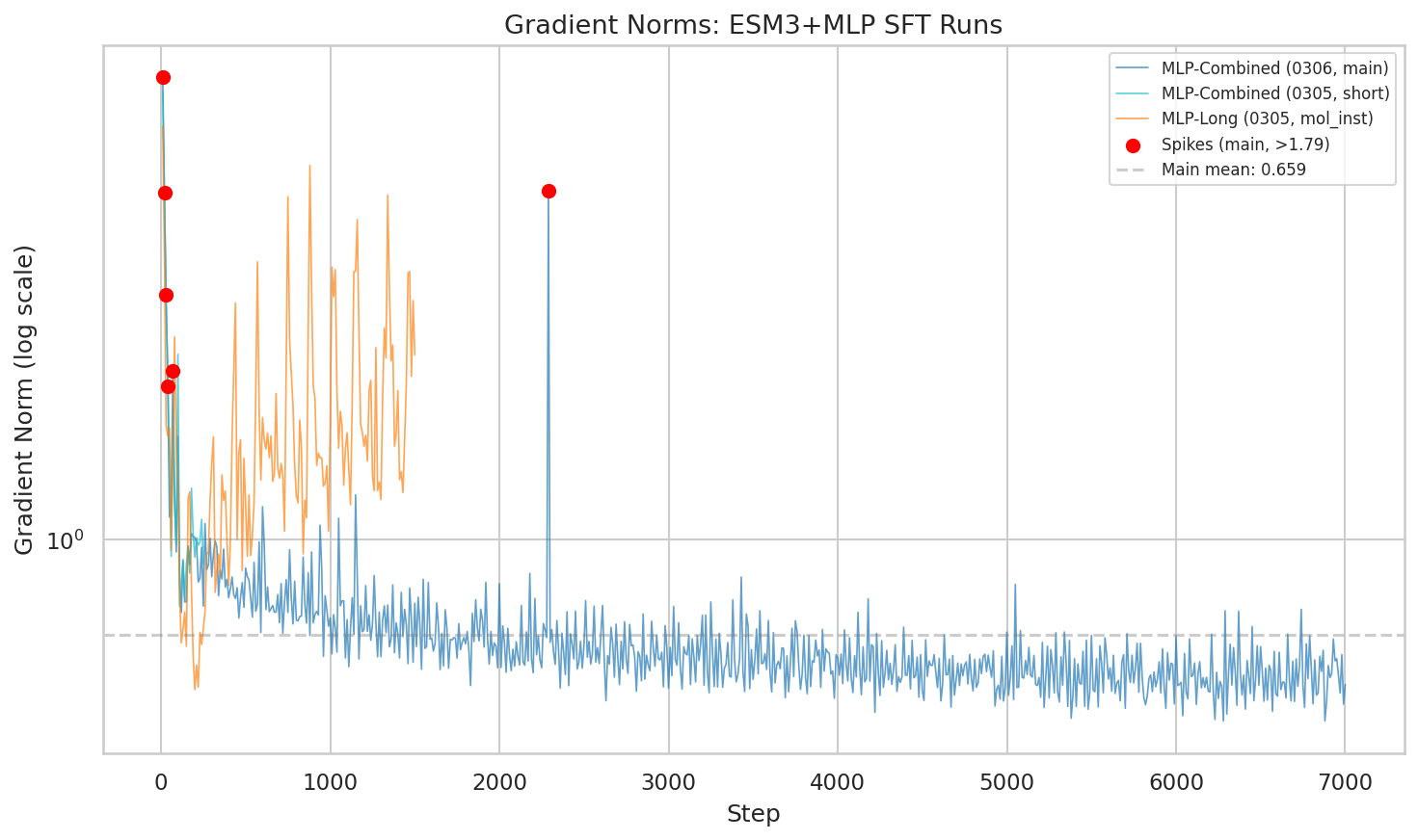 Gradient Norms