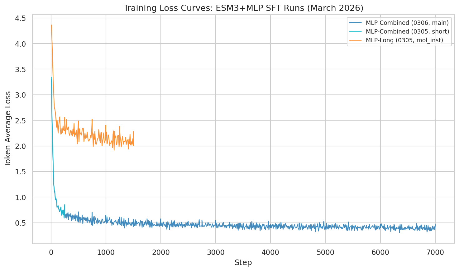 Training Loss Over Time