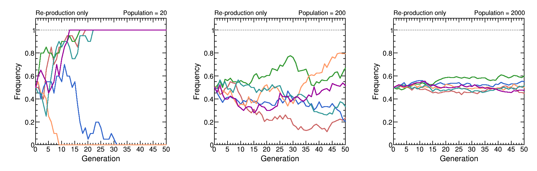 Population Size Effects