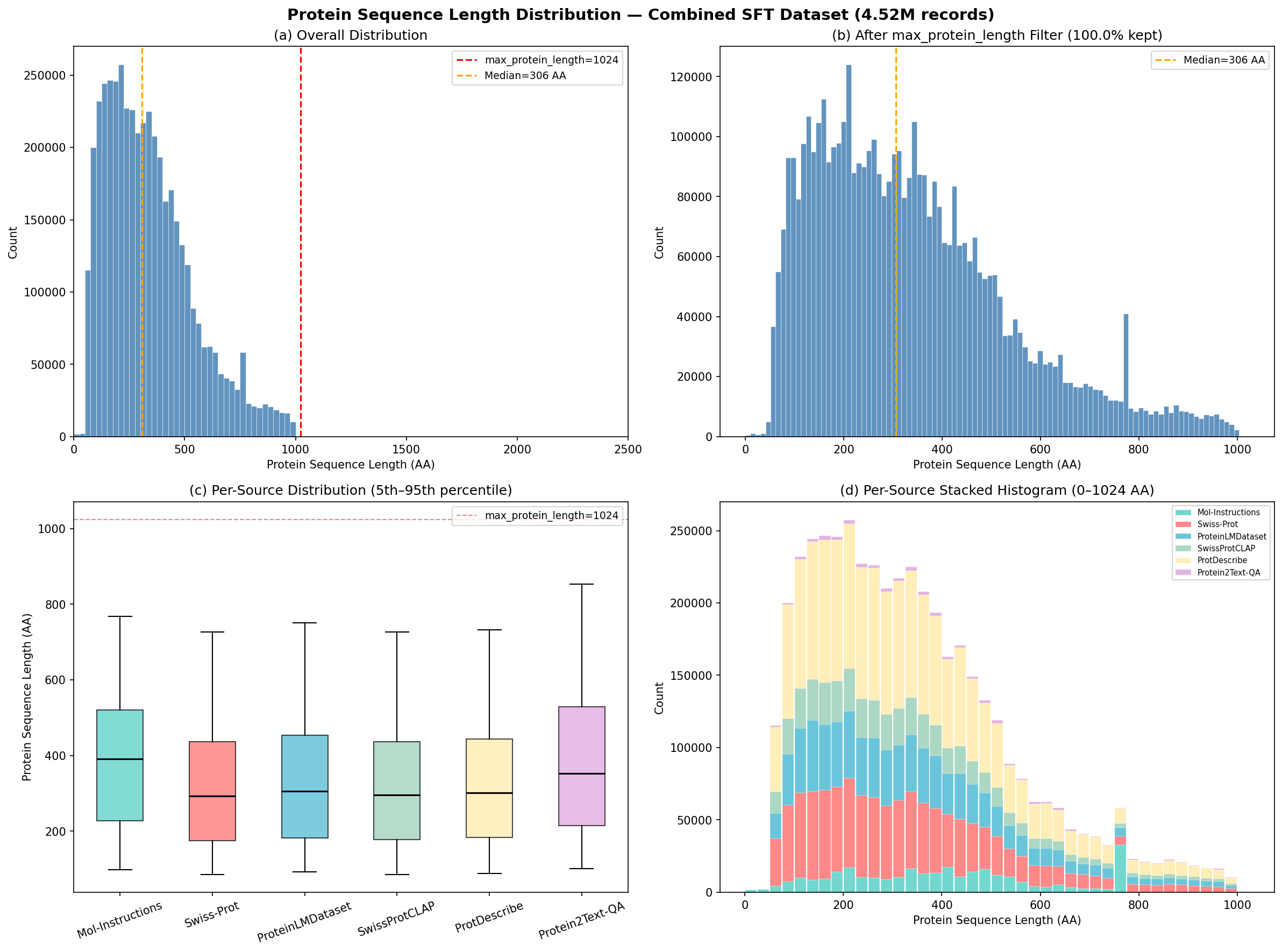 Protein Sequence Length Distribution