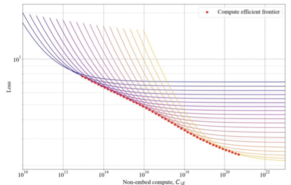 Neural Scaling Laws